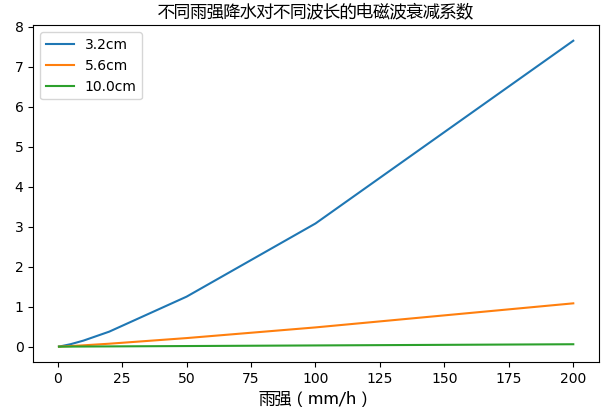 雨的衰减系数